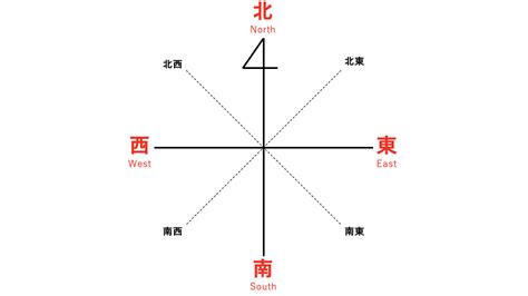 8方位|東西南北の簡単な覚え方は？左右どちらが東か西かわ。